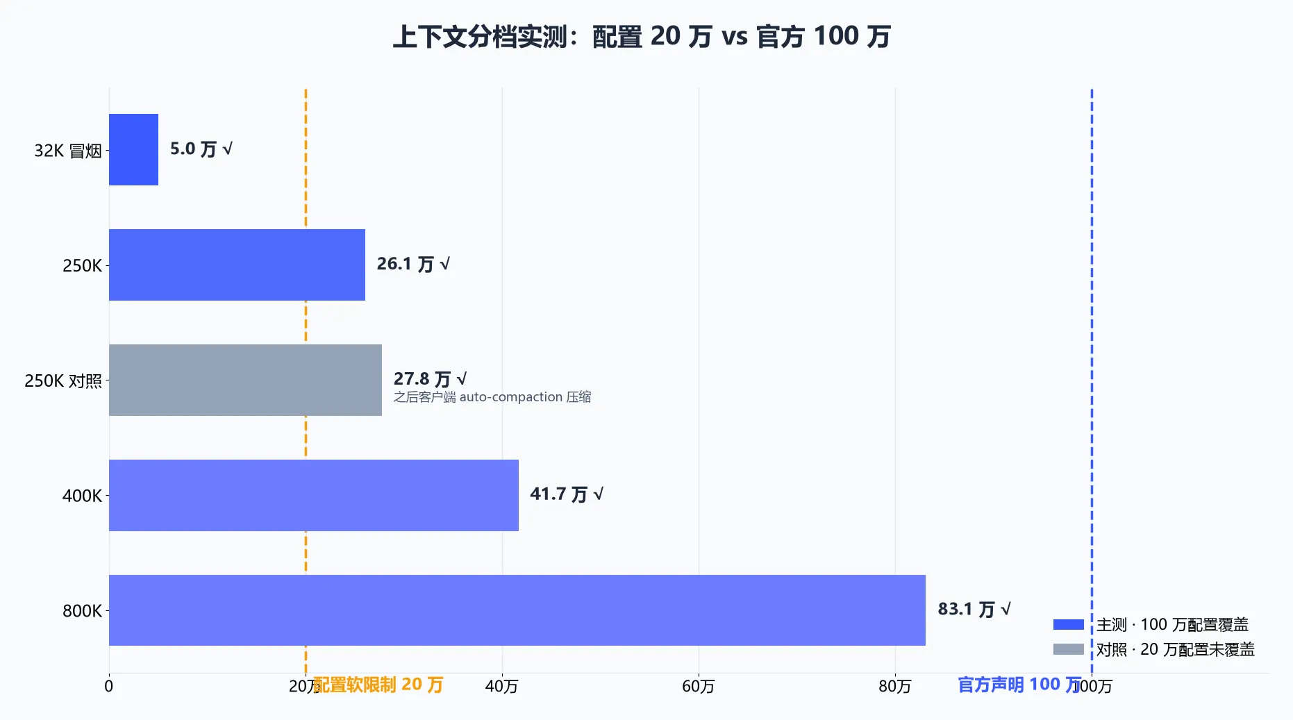 上下文配置（20 万 vs 100 万）与超档实测各档实际接受量
