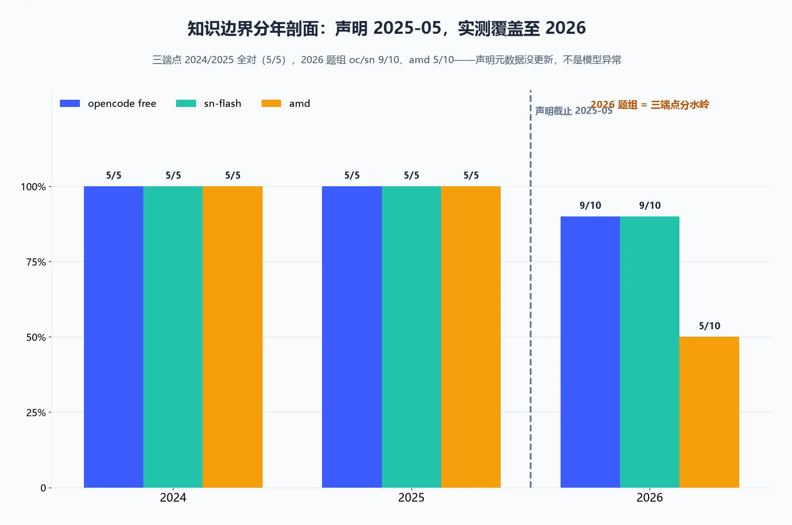 知识边界分年题组实测正确率（2024 / 2025 / 2026）