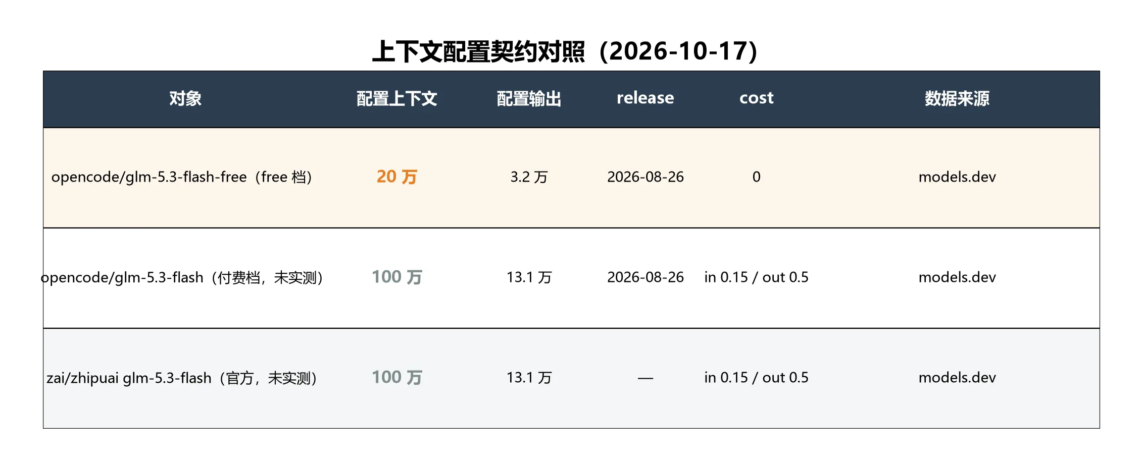 上下文契约核验表
