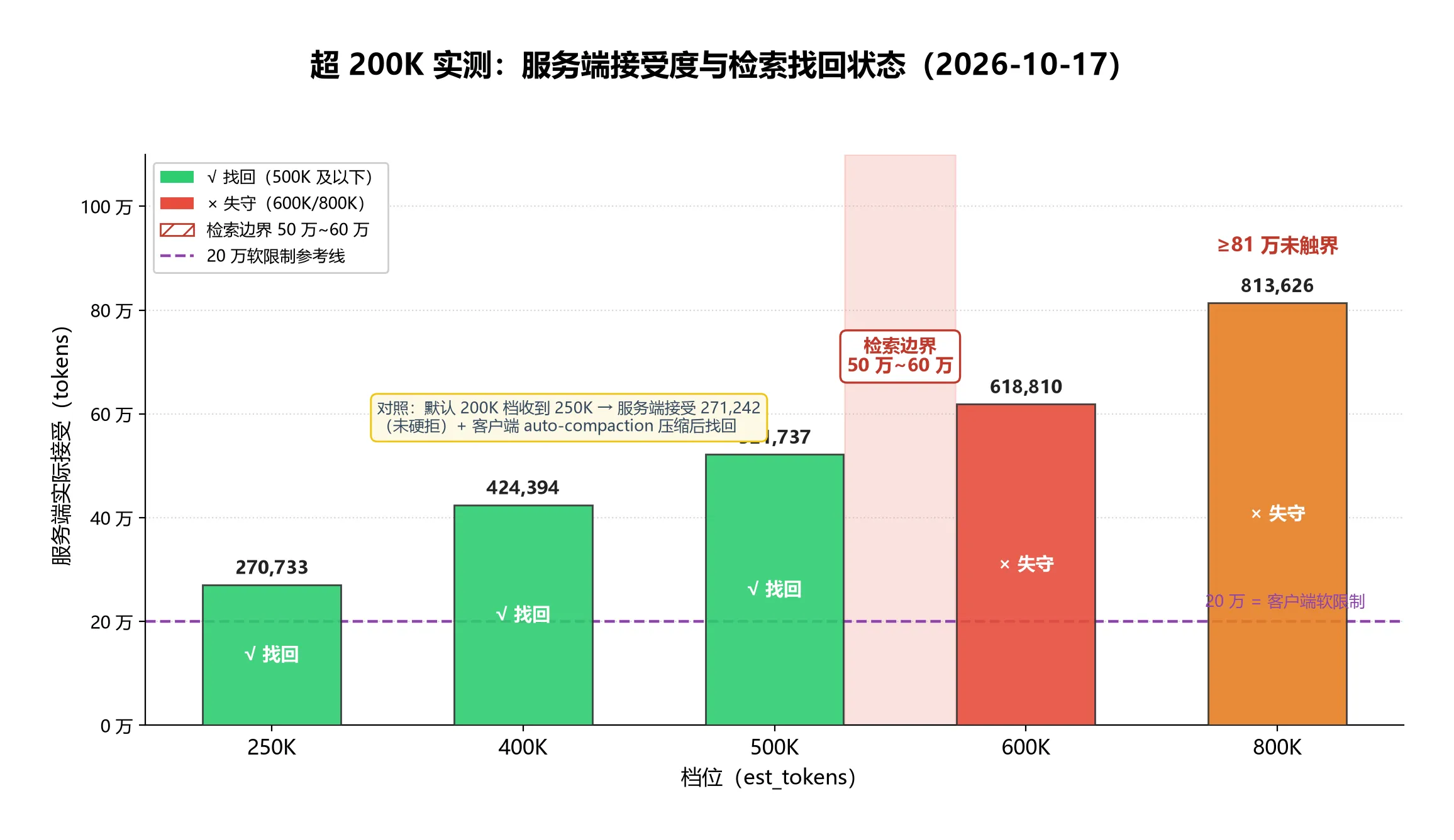 超200k实测档位图