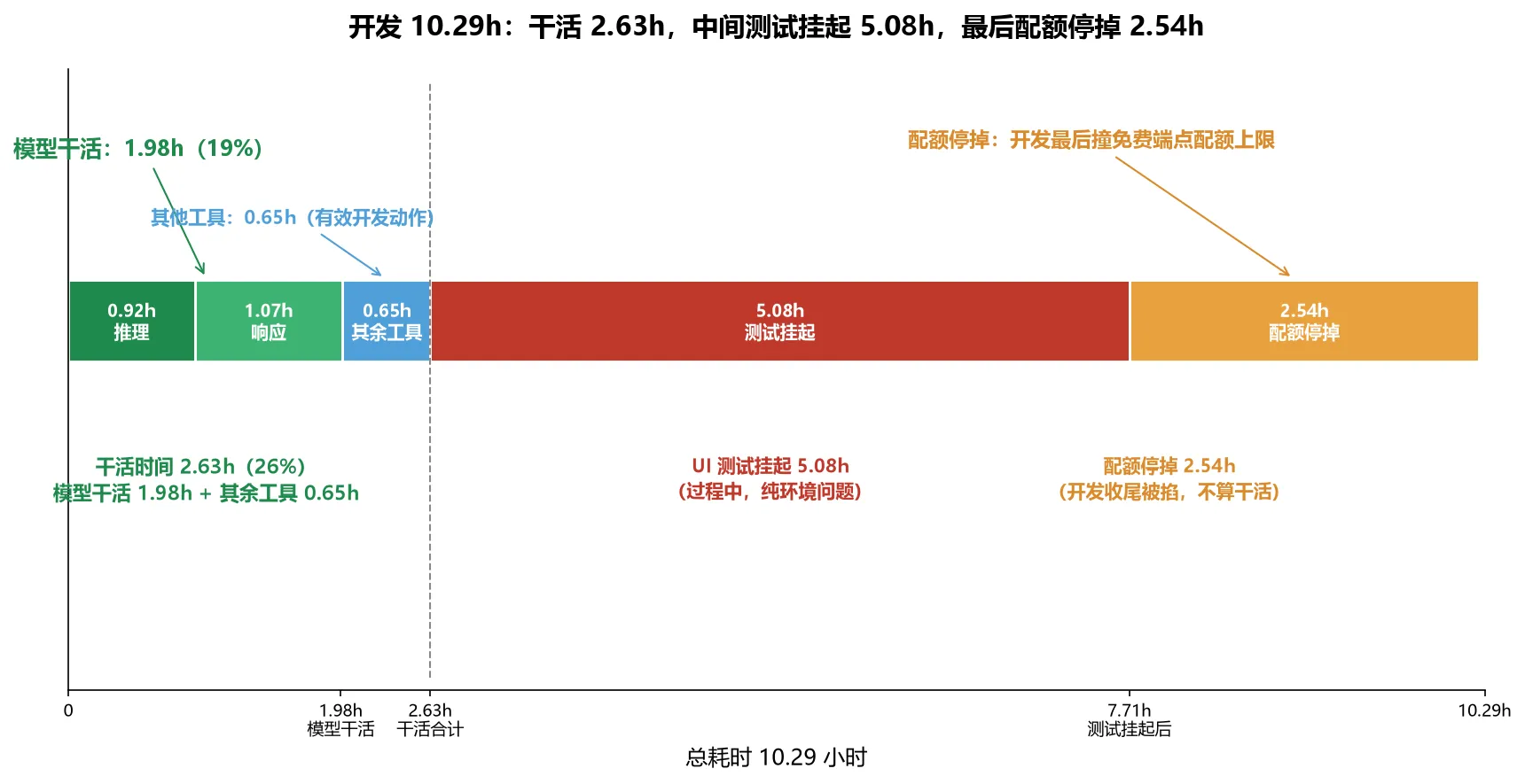 开发时间分解图