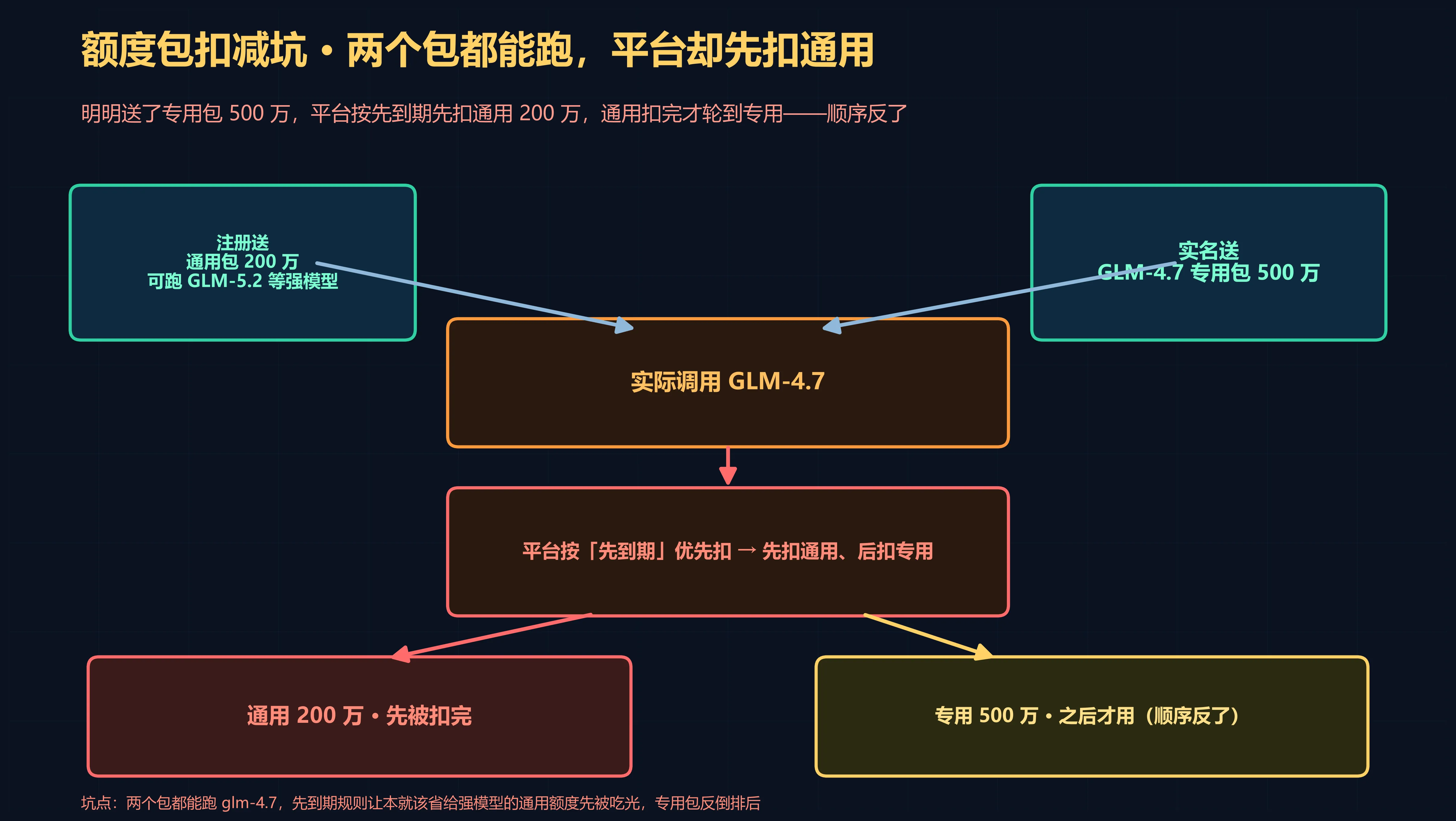 额度包扣减坑示意
