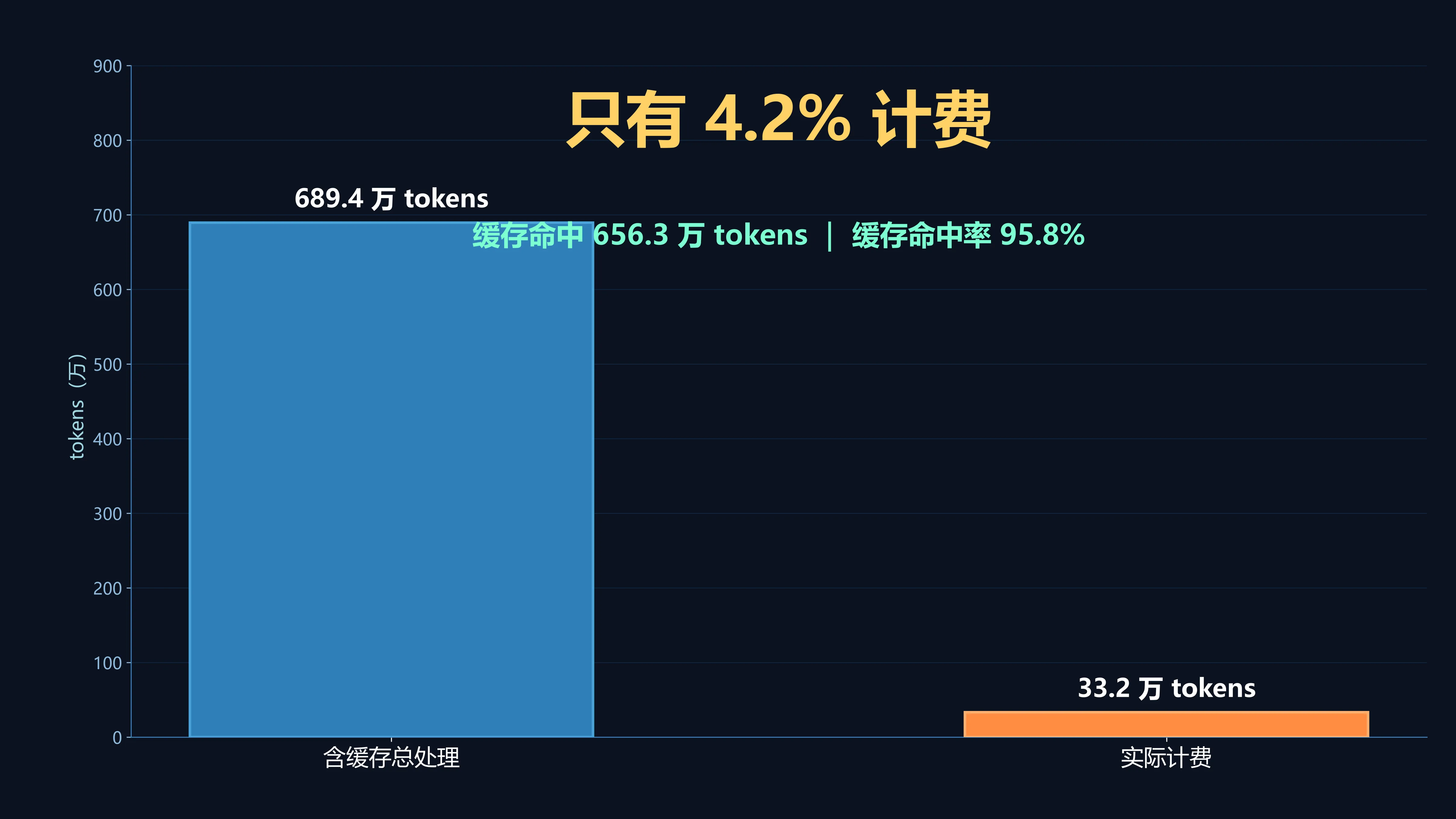 token 用量缓存对比