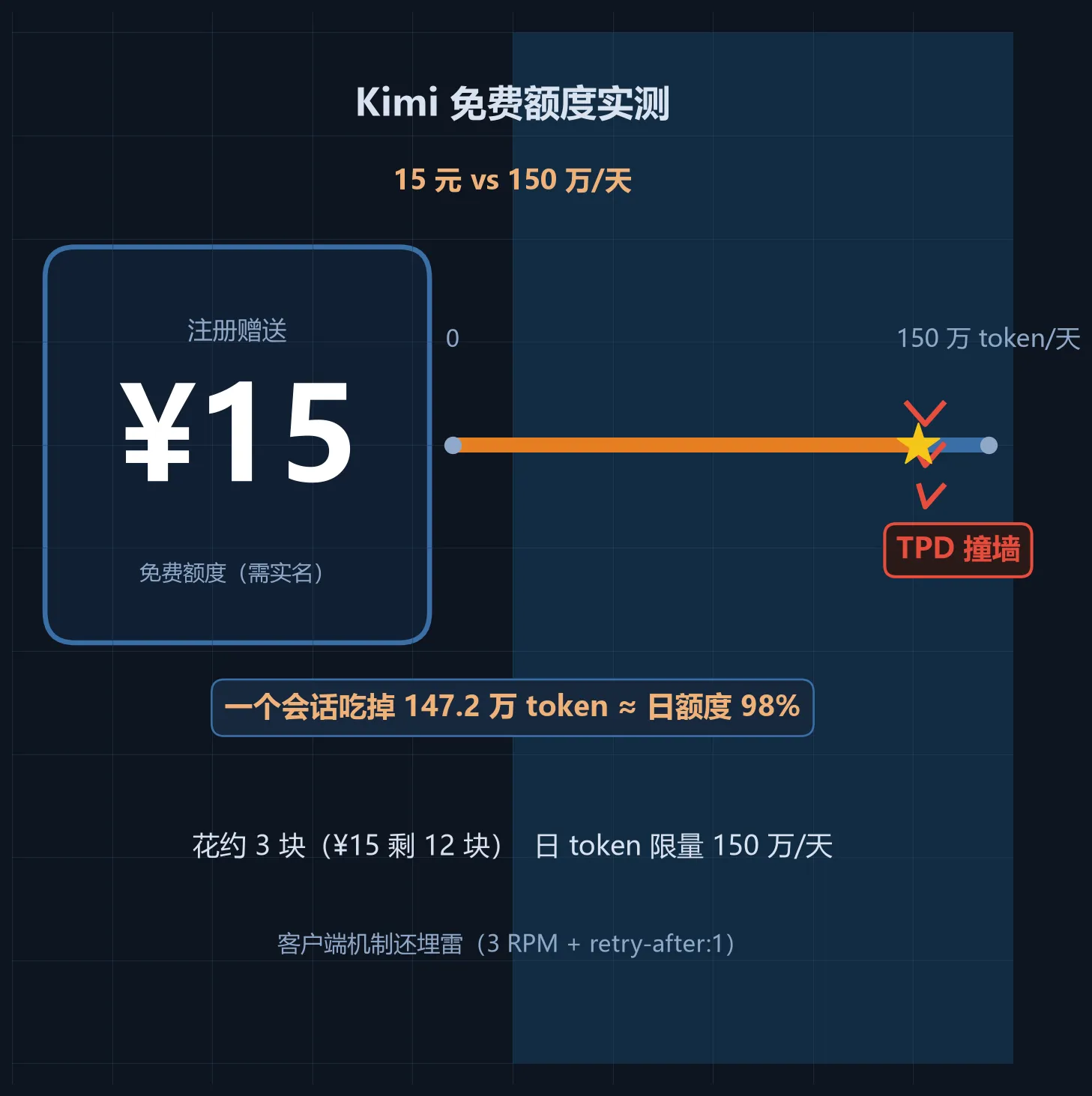 封面：15 元额度撞上每日 150 万 token 的墙