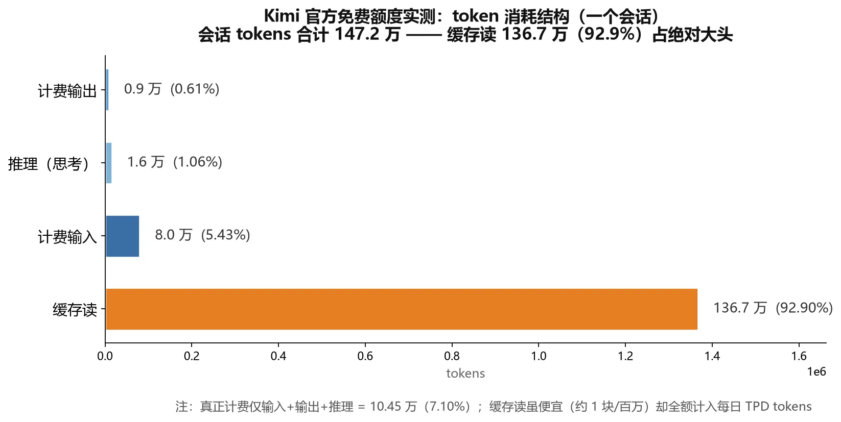 token 消耗结构：缓存读占 92.9%