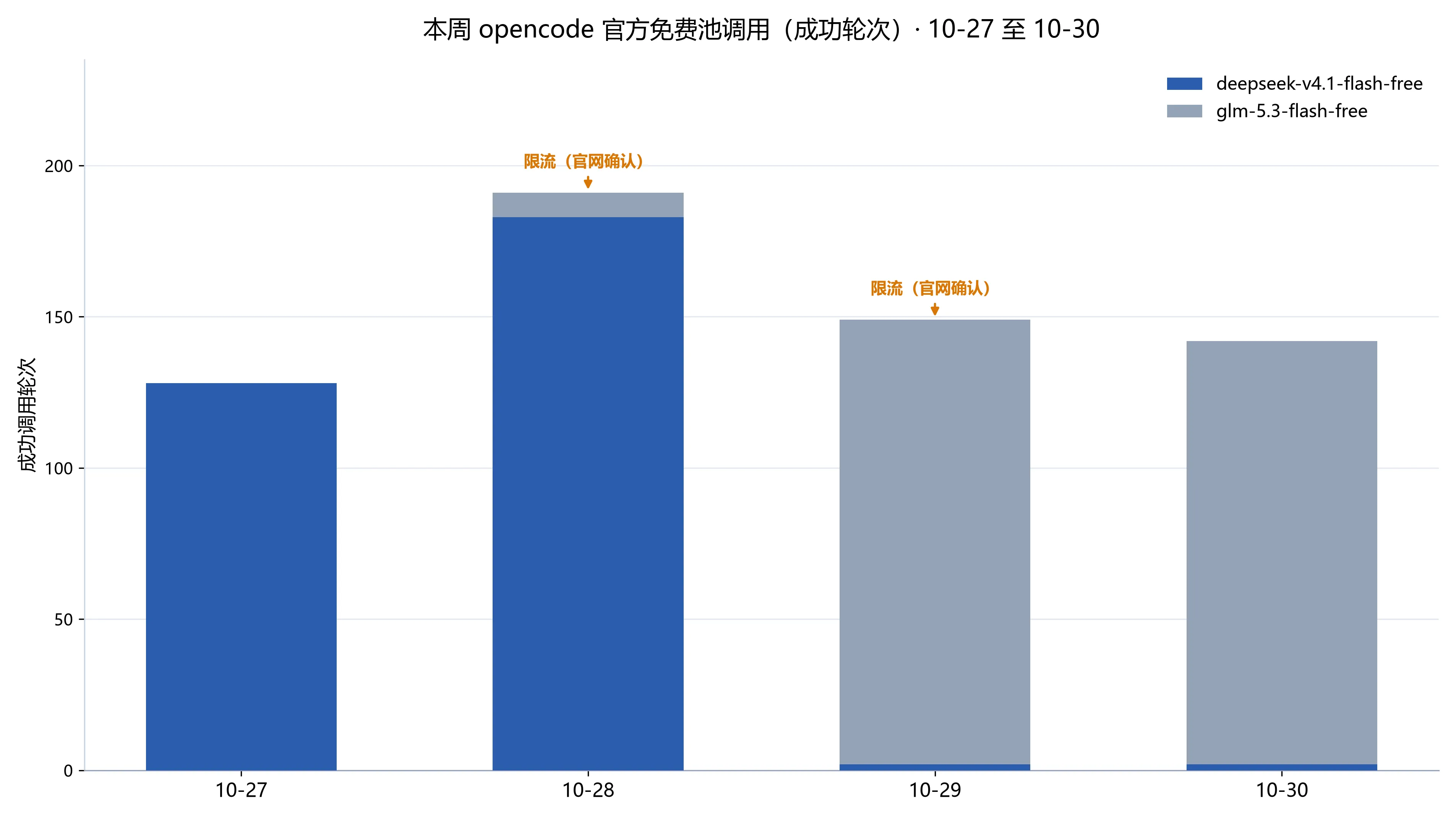 opencode 本周官方免费池调用堆叠图（10-27 至 10-30，deepseek/glm 两色，限流仅标 10-28/29）