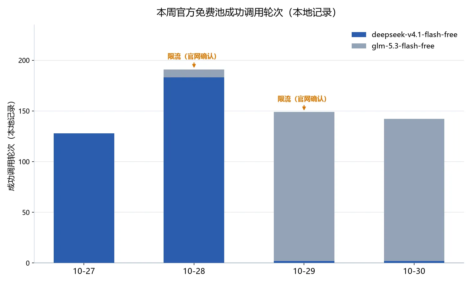 本账号官方免费池每日调用趋势
